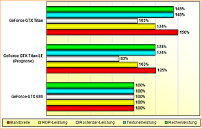 Rohleistungs-Vergleich GeForce GTX 680, Titan LE & Titan